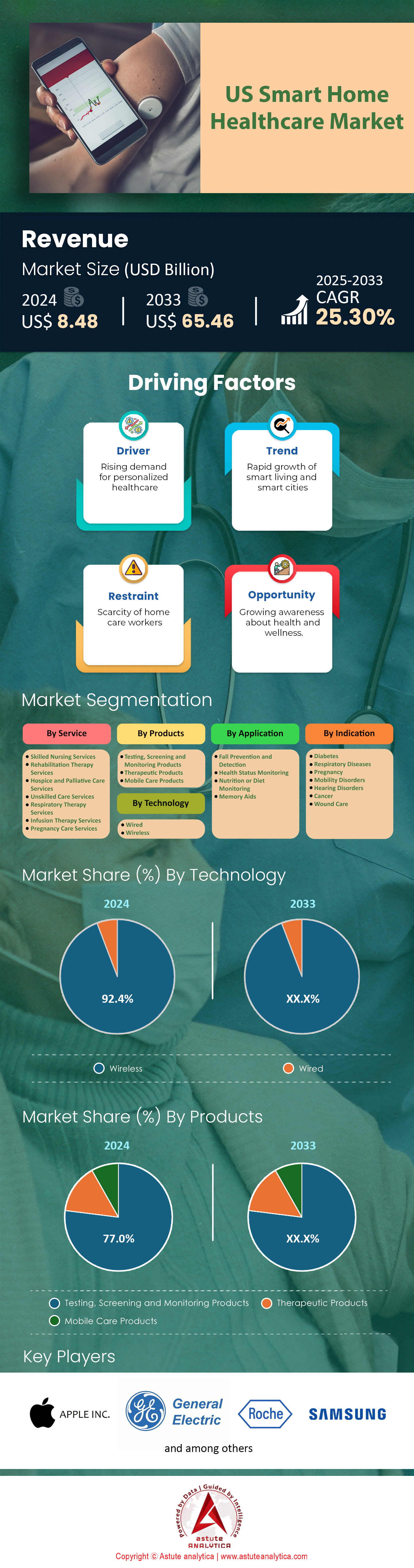 US Smart Home Healthcare Market